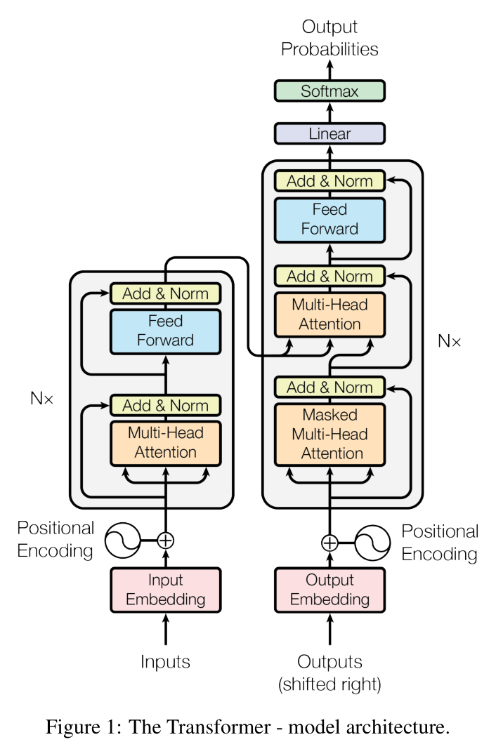 Figure 1: The Transformer encoder-decoder architecture