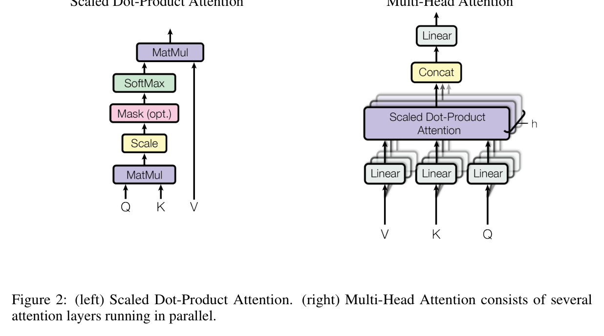 Figure 2: Scaled Dot-Product Attention (left) and Multi-Head Attention (right)