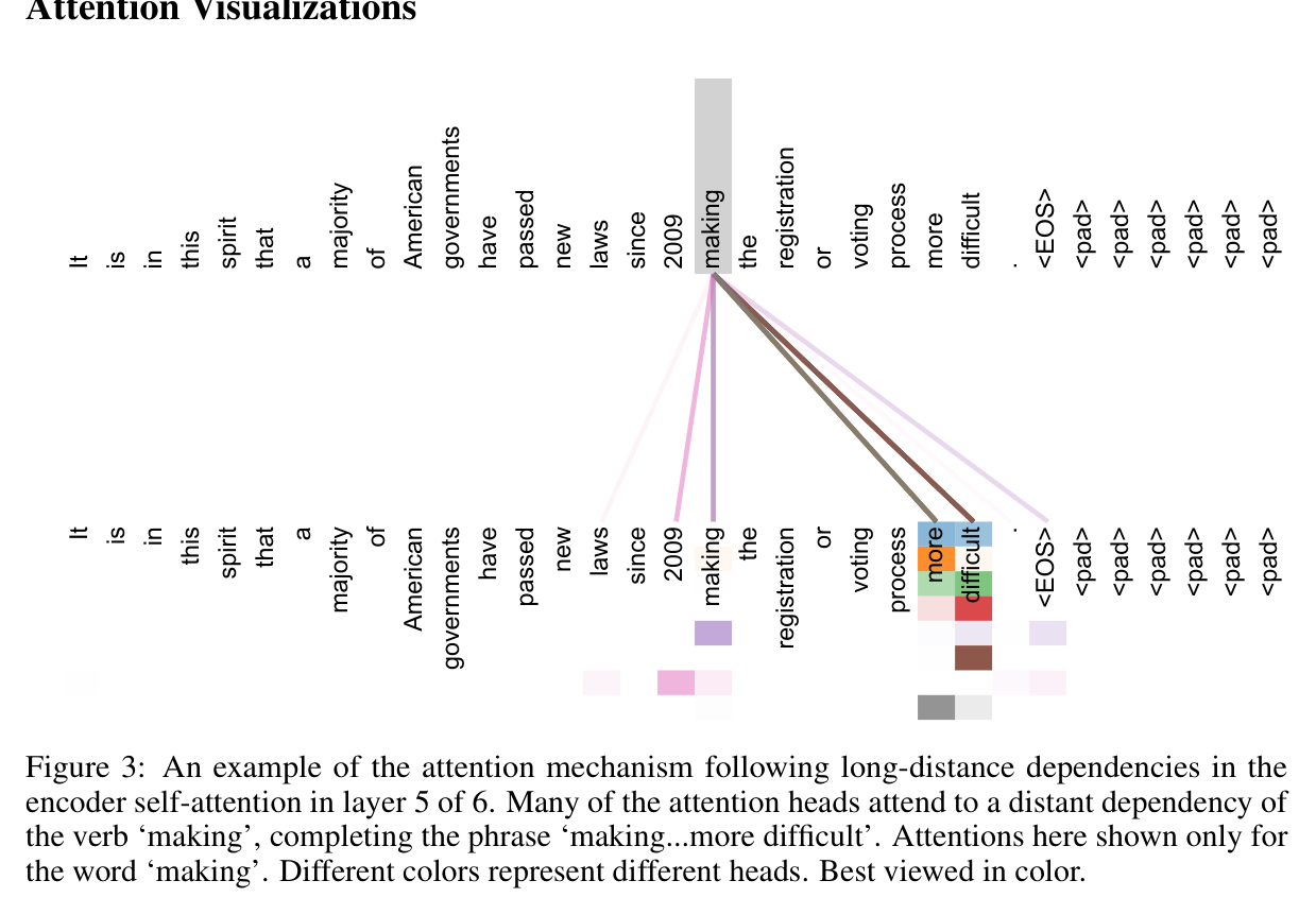 Figure 3: Long-distance dependency in encoder self-attention (layer 5)
