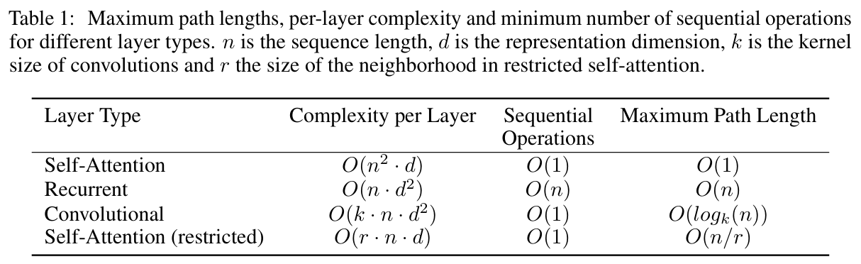 Table 1: Per-layer complexity, sequential ops, and path length