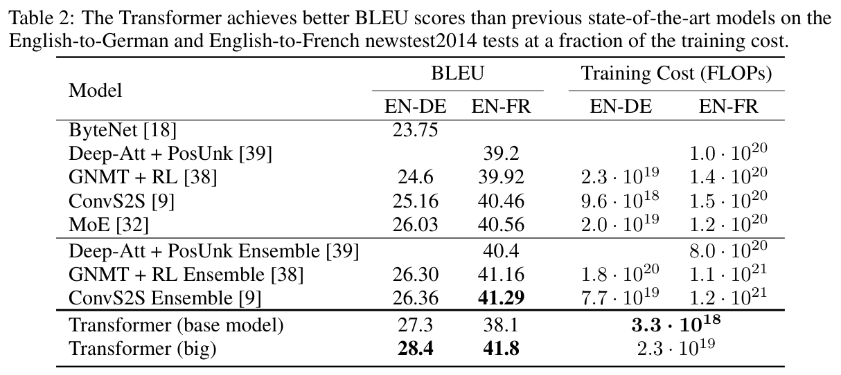 Table 2: BLEU and training cost vs prior SOTA