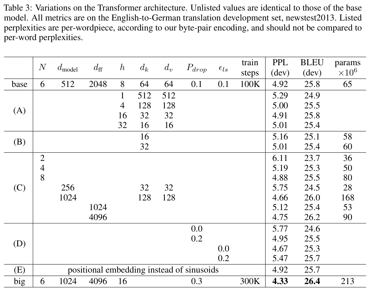 Table 3: Architecture ablations on newstest2013