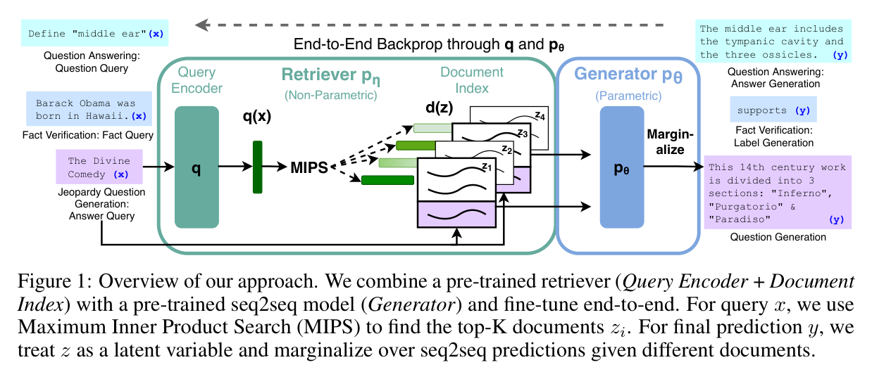 Figure 1: RAG overview — query encoder + document index + generator, marginalized end-to-end