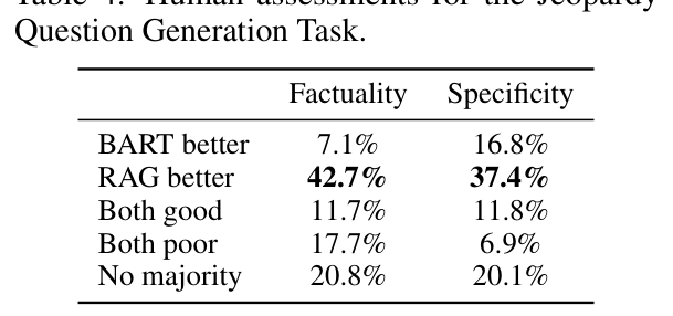 Table 4: Human assessments for Jeopardy question generation