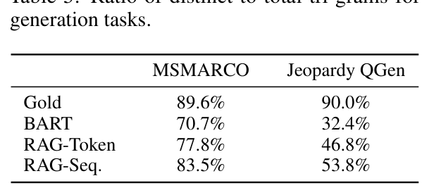 Table 5: distinct-to-total tri-gram ratio