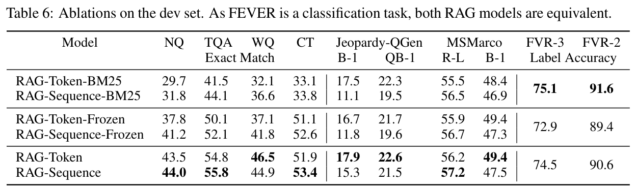 Table 6: dev-set ablations (BM25, frozen retriever, learned retrieval)