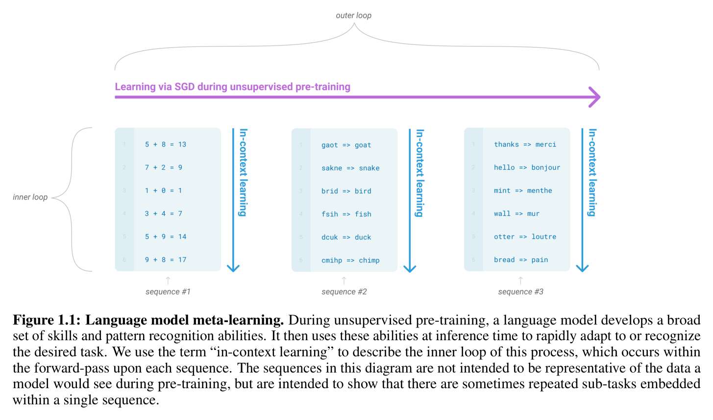 Figure 1.1: LM meta-learning — SGD outer loop, in-context inner loop