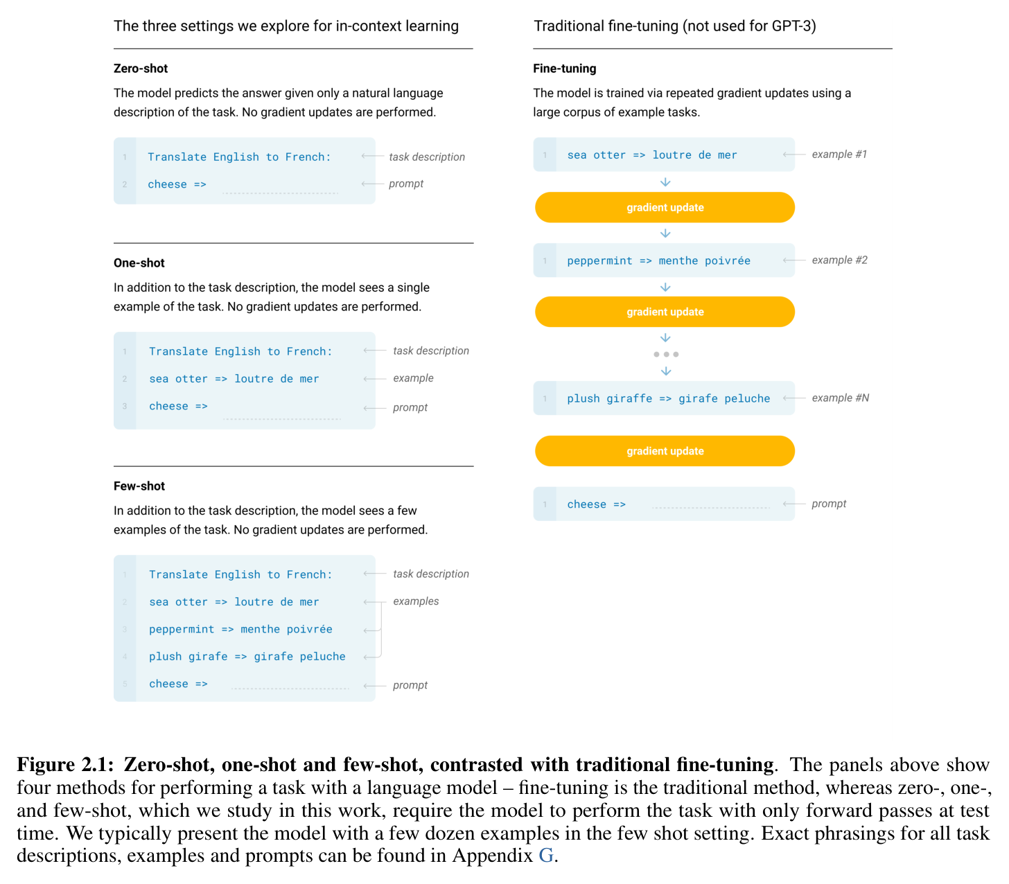 Figure 2.1: zero-/one-/few-shot vs traditional fine-tuning
