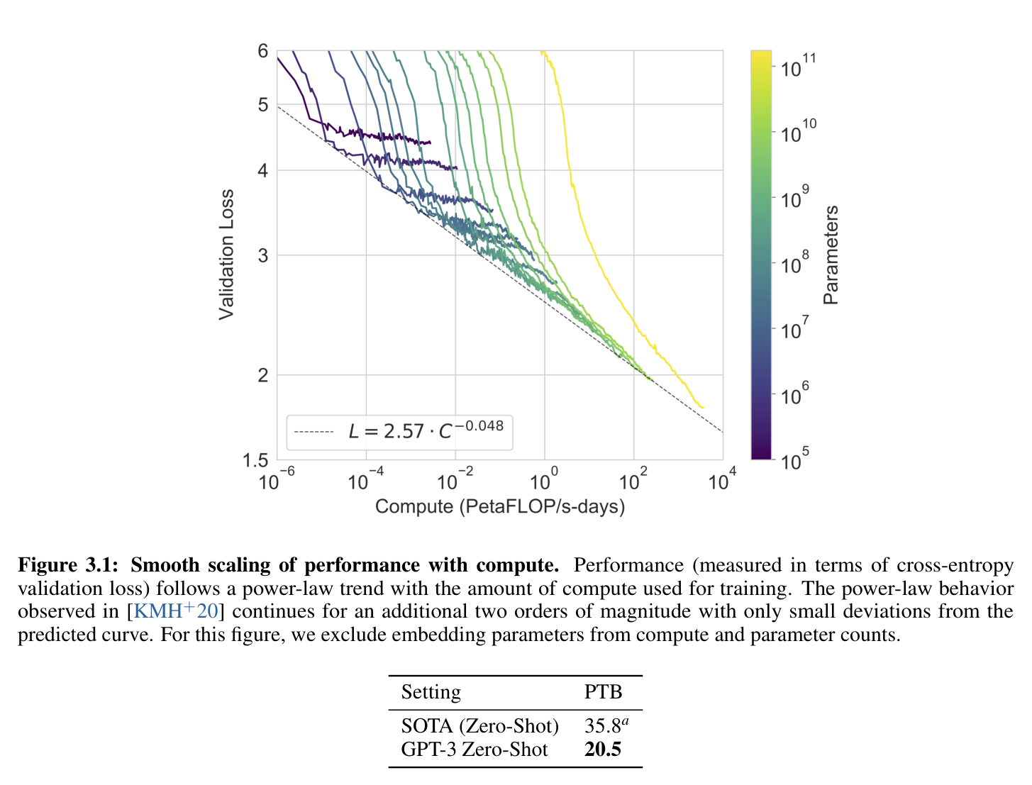 Figure 3.1: cross-entropy loss follows a power law in compute