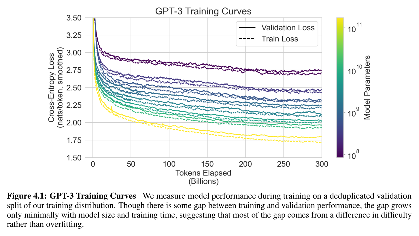 Figure 4.1: GPT-3 training curves, train vs validation loss