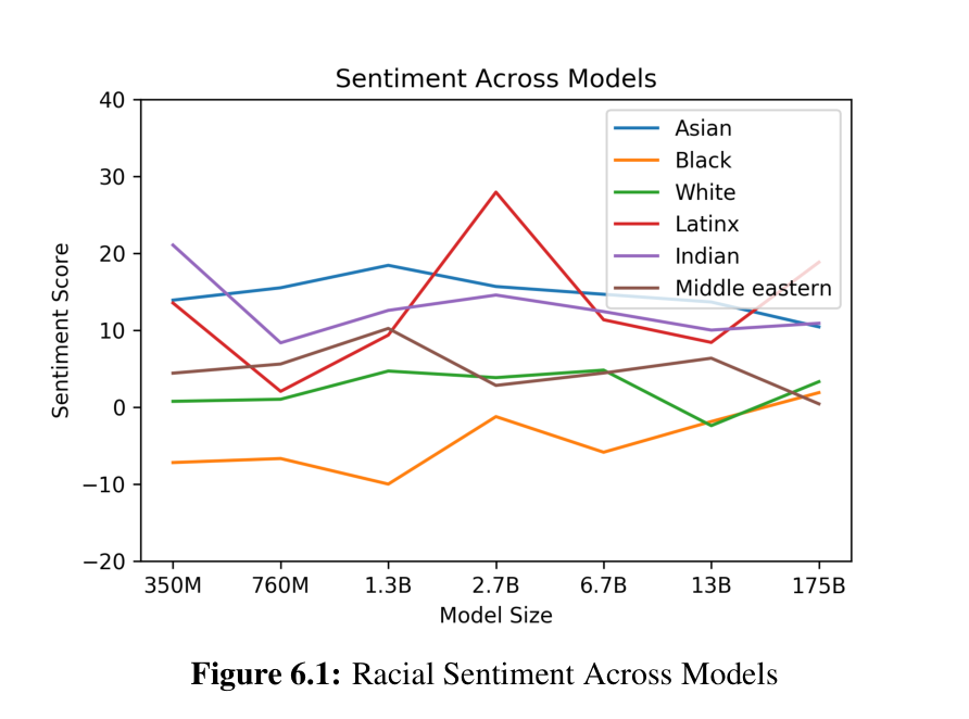 Figure 6.1: racial sentiment across model sizes