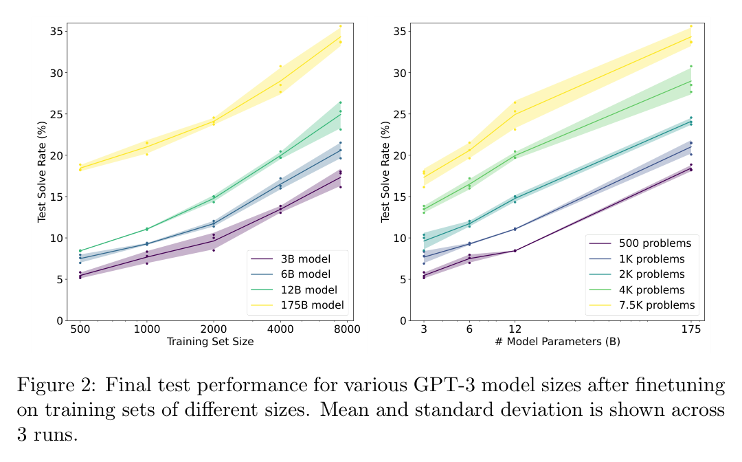 Figure 2: finetuning scaling in model and data size