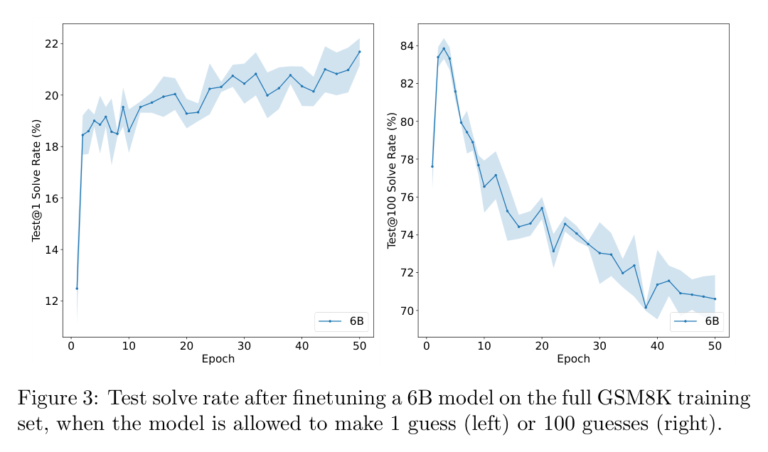 Figure 3: 6B test@1 vs test@100 over 100 epochs