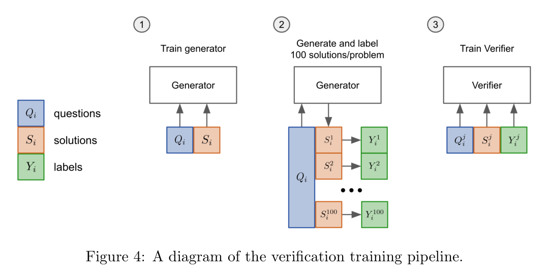 Figure 4: verification training pipeline