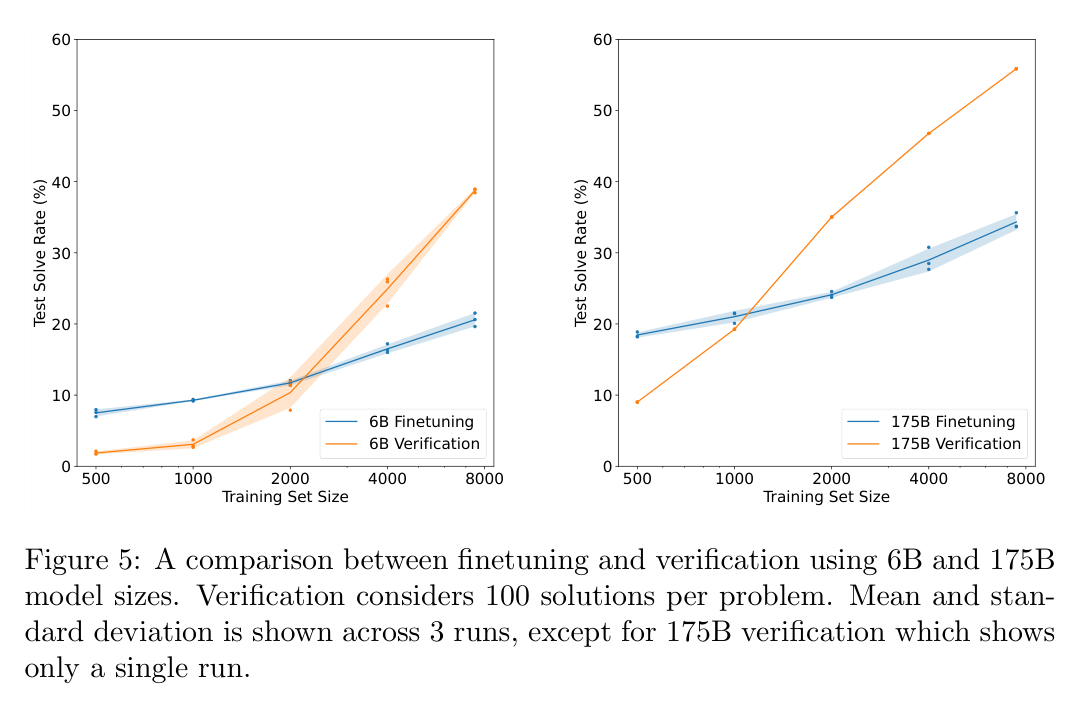 Figure 5: finetuning vs verification at 6B and 175B