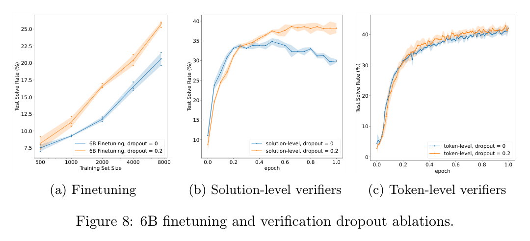Figure 8: dropout ablations for finetuning and verifiers