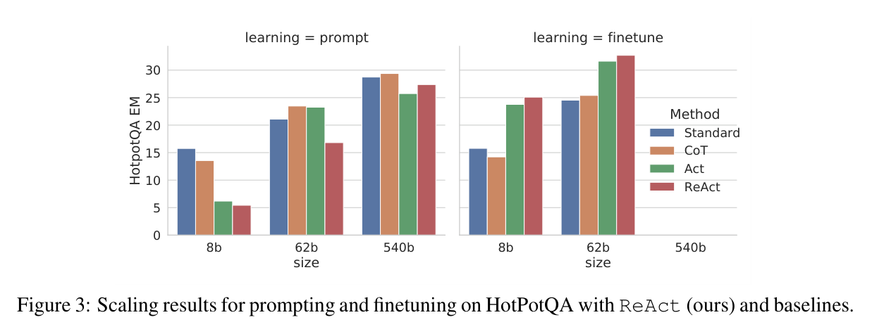 Figure 3: scaling results for prompting and finetuning on HotpotQA
