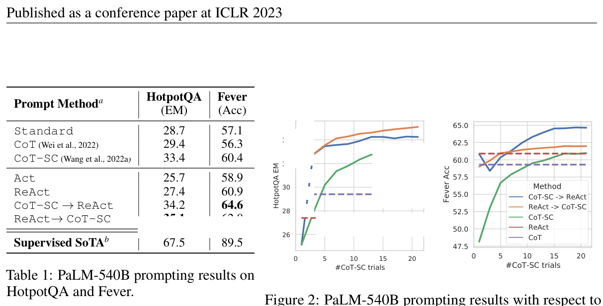 Table 1: PaLM-540B prompting results on HotpotQA and Fever