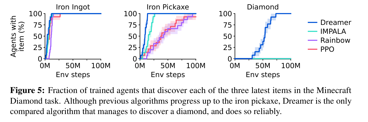 Figure: Fraction of agents discovering latest Minecraft items