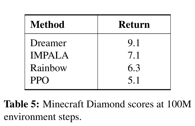 Table: DMLab scores at 100M vs baselines at 1B/10B steps