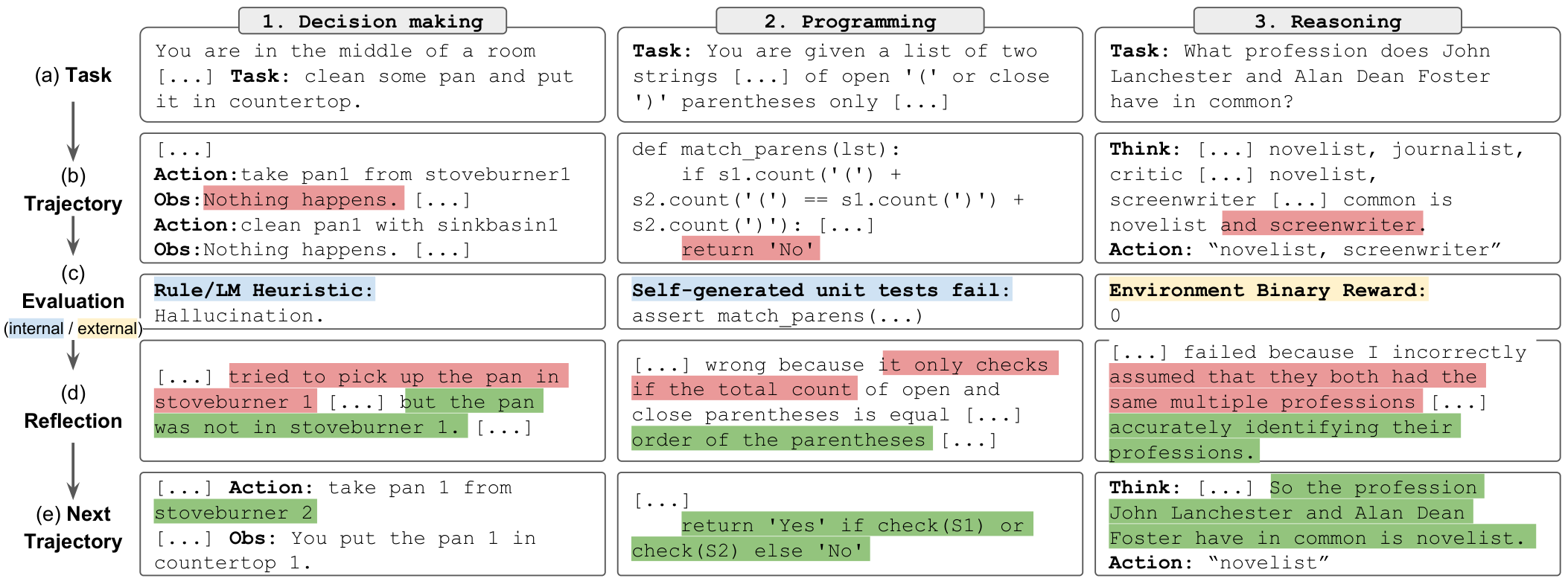 Figure 1: Reflexion across decision-making, programming, and reasoning