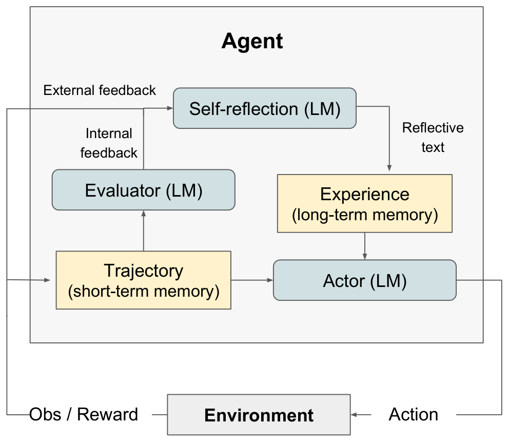Figure 2: Reflexion diagram (a) and reinforcement algorithm (b)