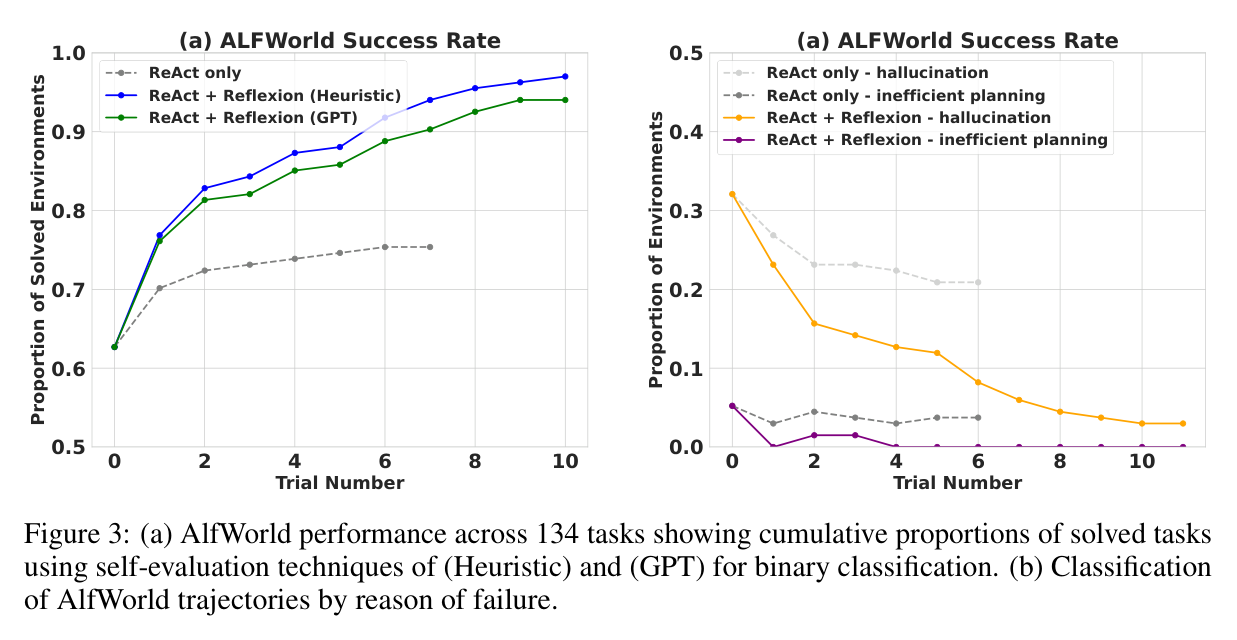 Figure 3: AlfWorld success curve and failure classification