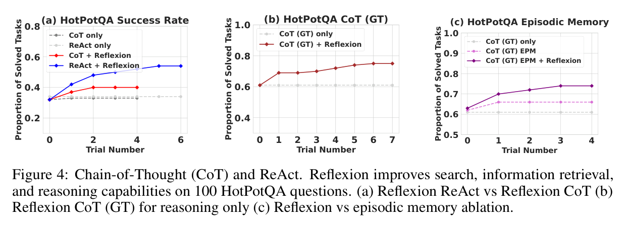 Figure 4: HotPotQA — ReAct vs CoT, reasoning-only, and EPM ablation
