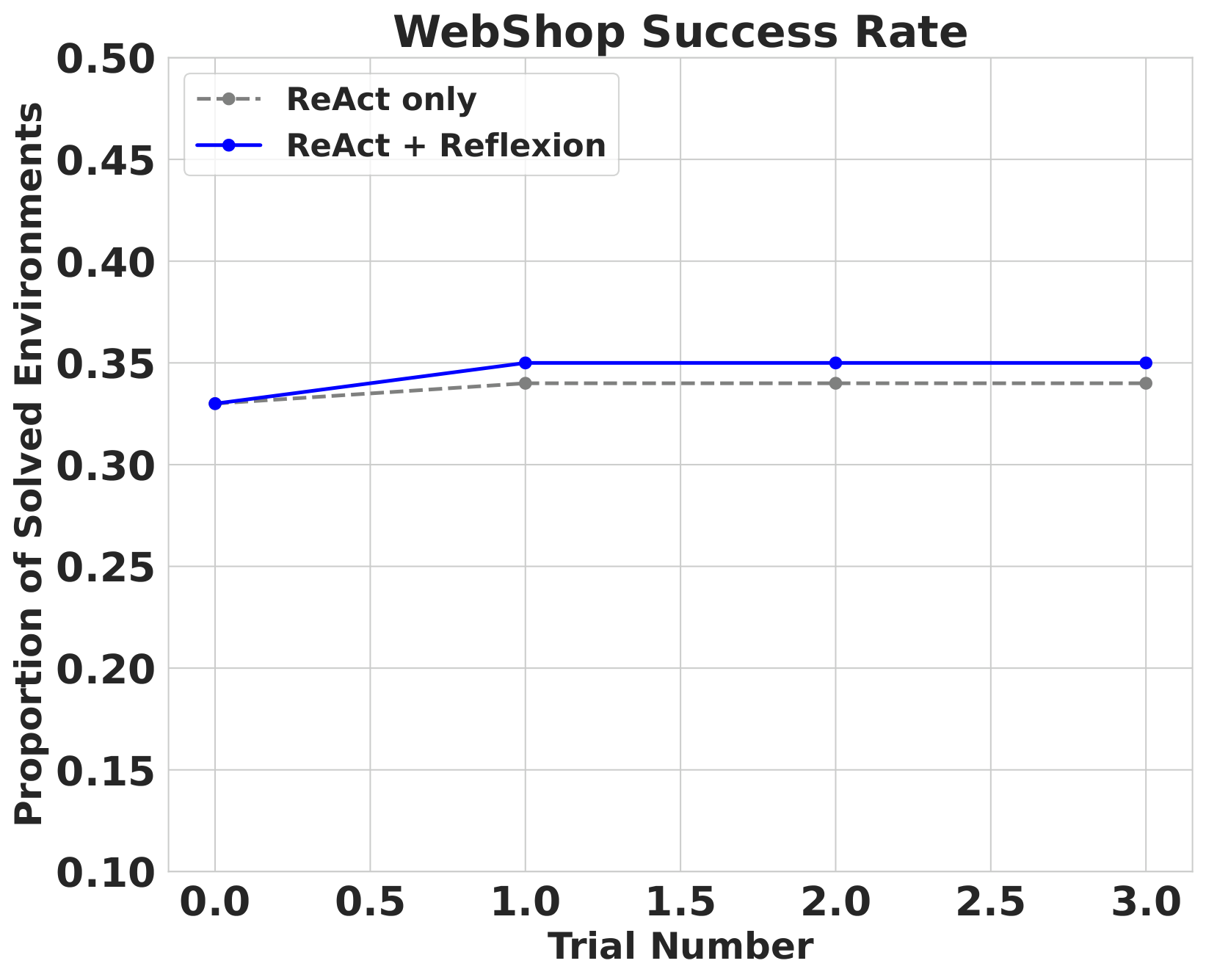 Figure: Reflexion vs ReAct on WebShop (negative result)