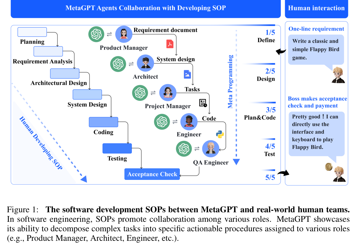 Figure 1: MetaGPT roles mapped to a real-world human software team