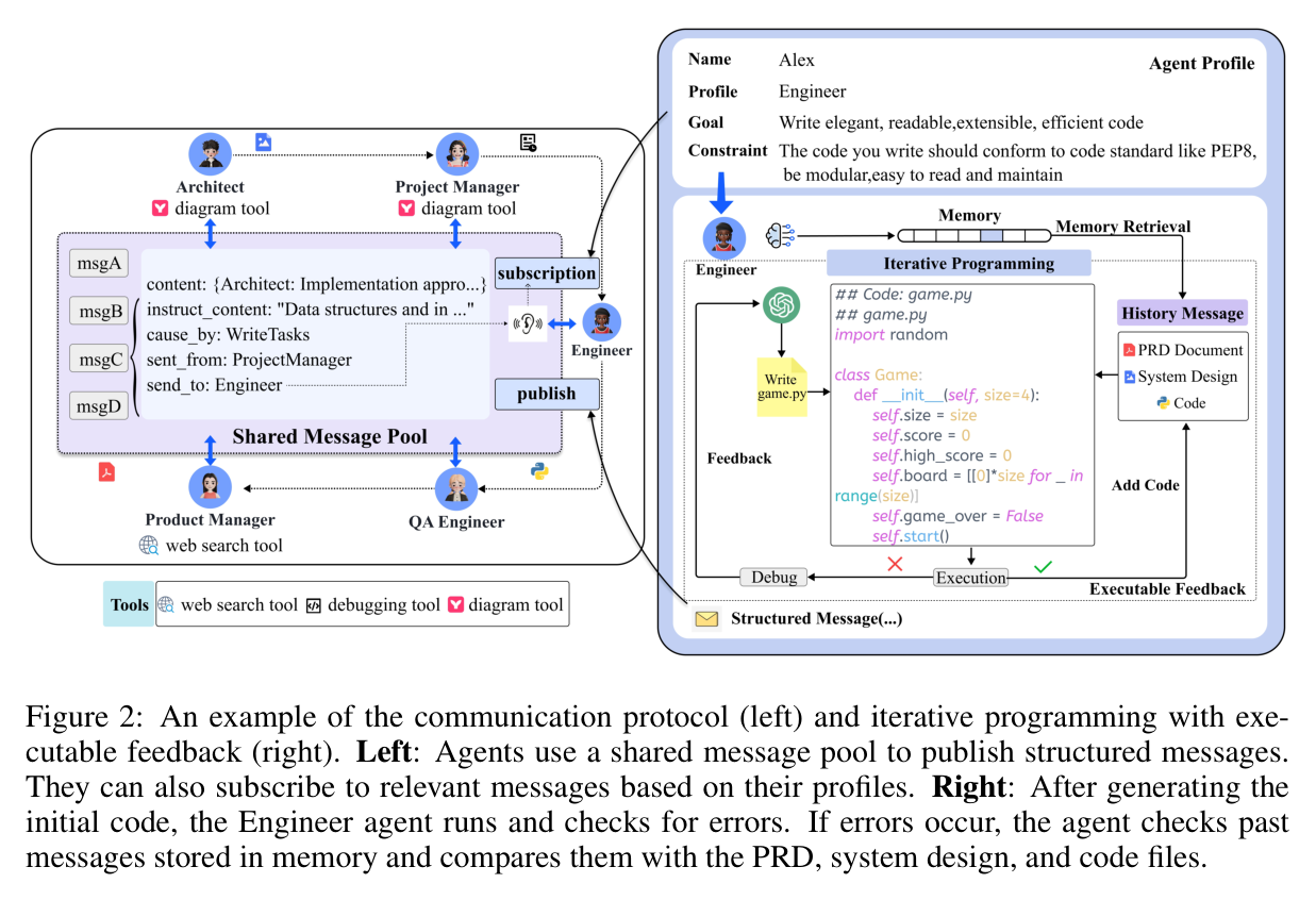 Figure 2: Communication protocol (left) and executable feedback loop (right)
