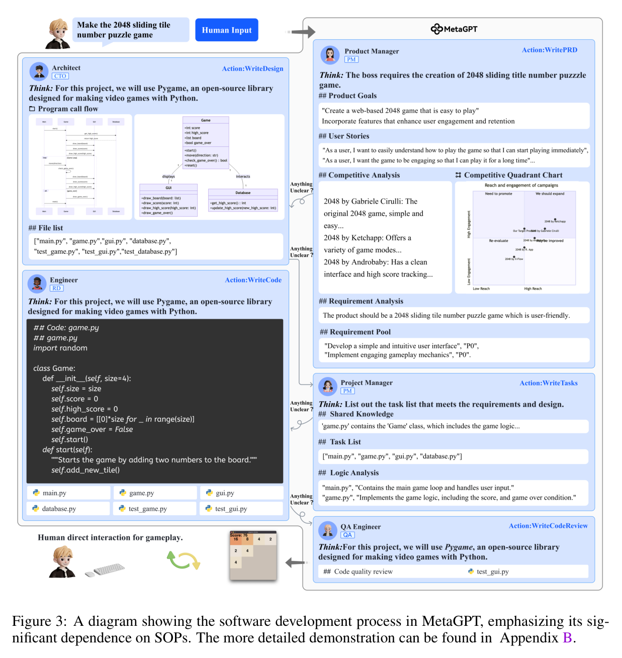 Figure 3: SOP-driven software development process in MetaGPT