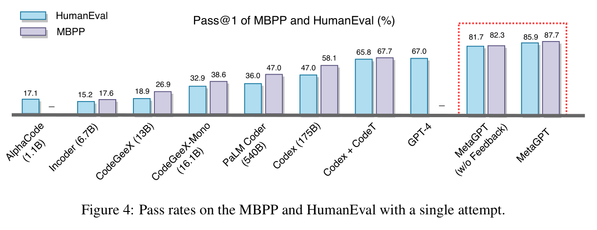 Figure 4: Pass rates on MBPP and HumanEval with a single attempt