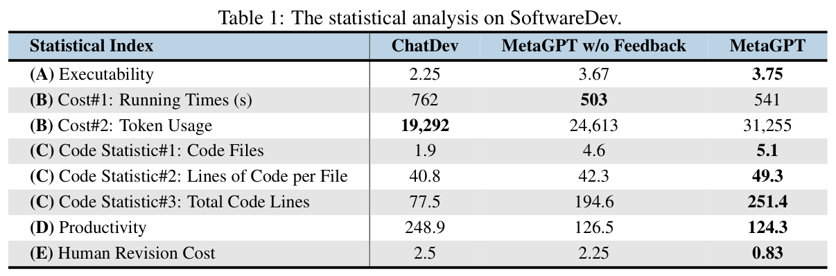 Table 1: Statistical analysis on SoftwareDev
