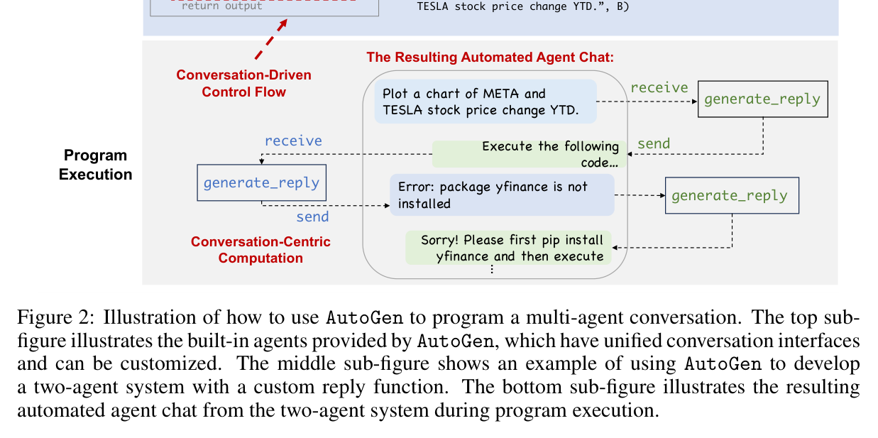 Figure 2: Programming a multi-agent conversation with AutoGen