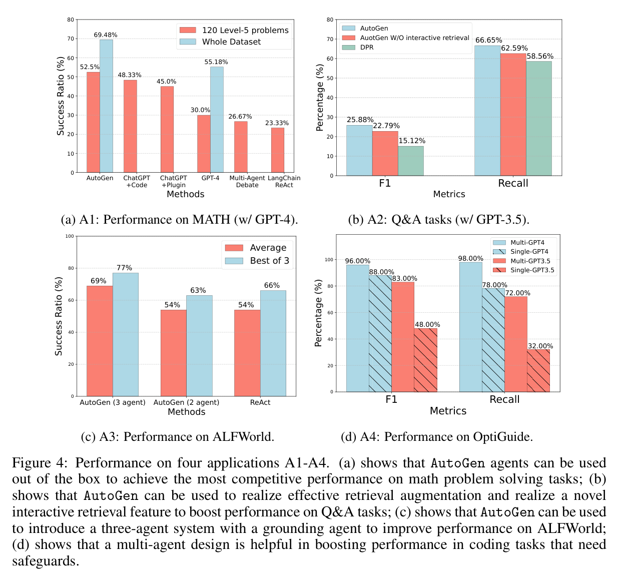 Figure 4: Performance on four applications A1–A4