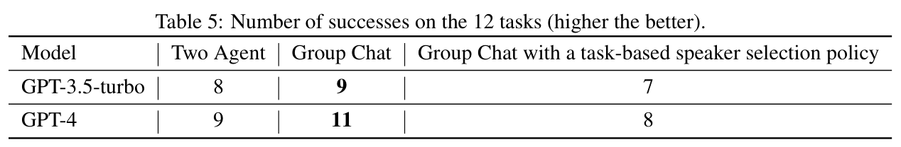 Table 5: Successes on 12 tasks (dynamic group chat)