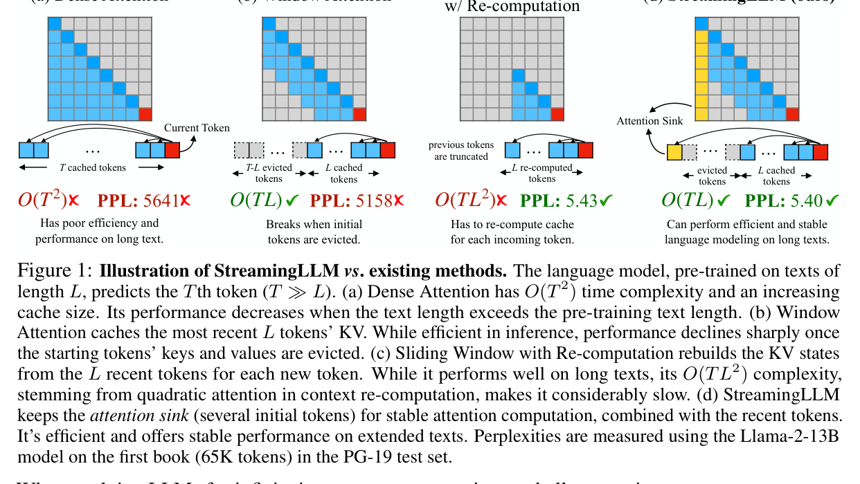 Figure 1: StreamingLLM vs dense / window / recompute
