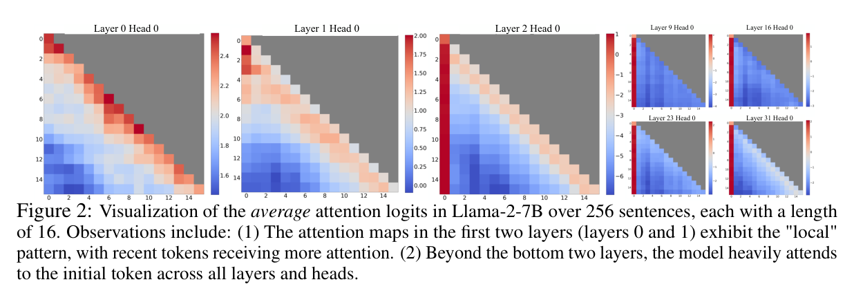 Figure 2: Llama-2-7B 注意力 logits 可视化