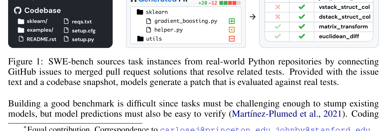 Figure 1: issue + codebase snapshot to generated PR patch evaluated against real tests