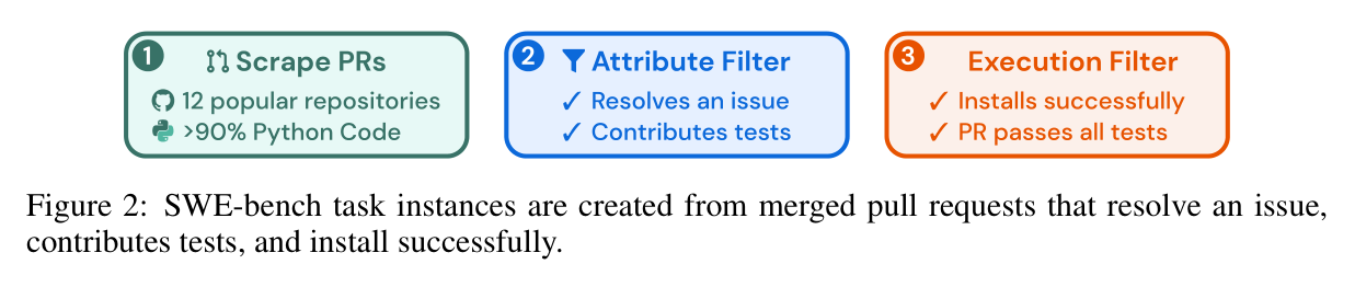 Figure 2: three-stage construction funnel — scrape, attribute filter, execution filter