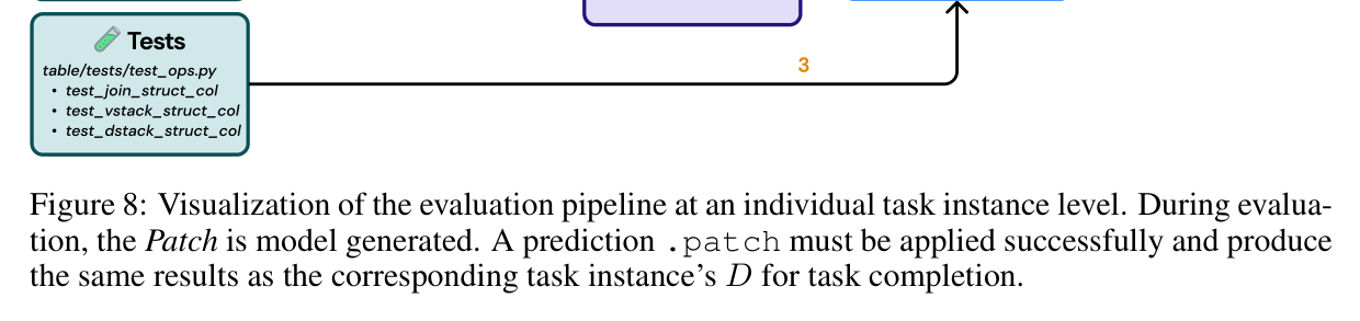 Figure 8: individual-instance evaluation pipeline — apply prediction patch, run tests, compare to gold behavior