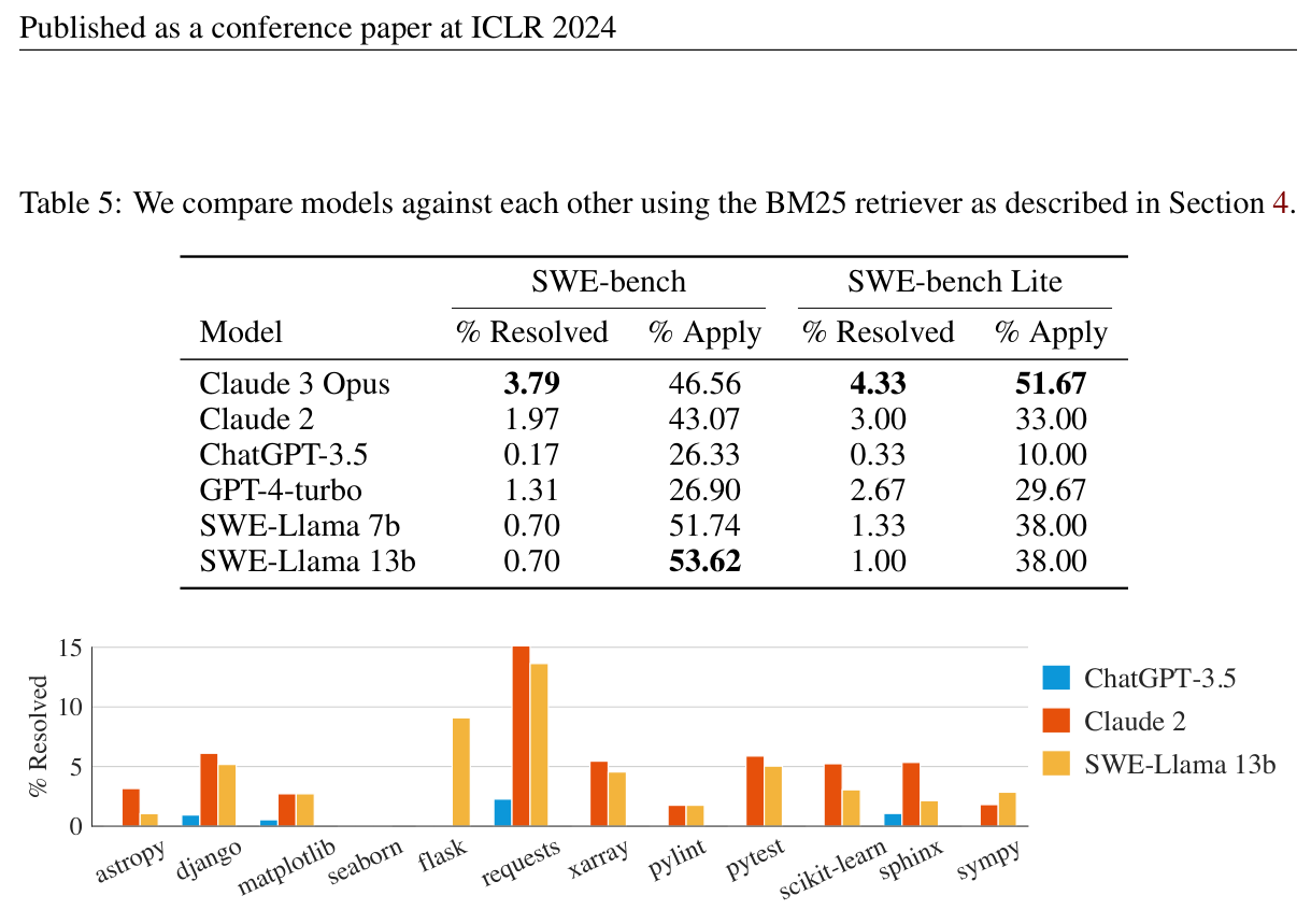 Table 5: main resolve/apply rates, BM25 vs oracle, plus per-repo bar chart