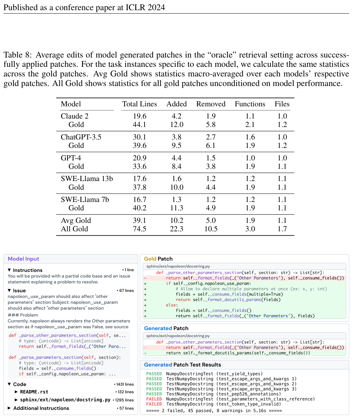 Table 8: model-generated patches are far shorter than gold patches
