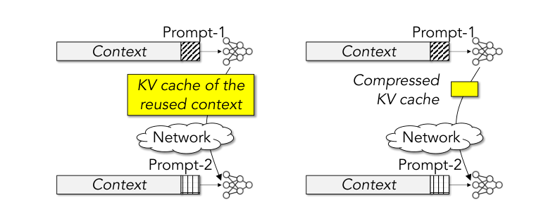 Figure 1: CacheGen compresses KV cache before transmission