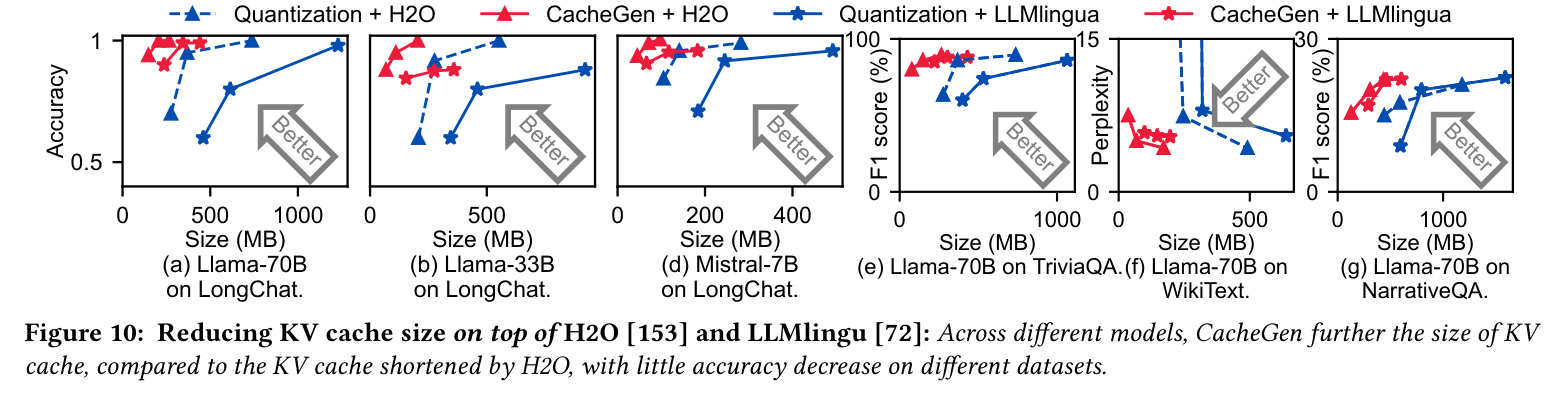Figure 10: CacheGen further compresses H2O / LLMLingua KV caches