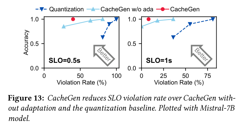 Figure 13: SLO violation rate with and without adaptation