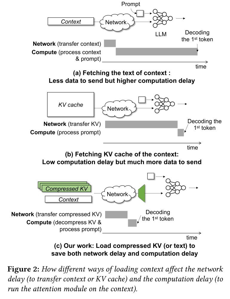 Figure 2: three ways of loading context and their delay breakdown