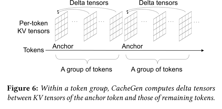 Figure 6: anchor-token + delta tensor encoding within a token group
