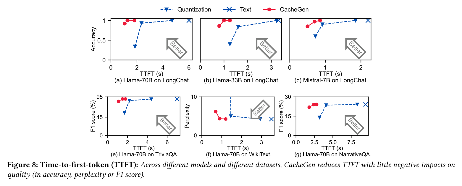 Figure 8: Time-to-first-token across models and datasets